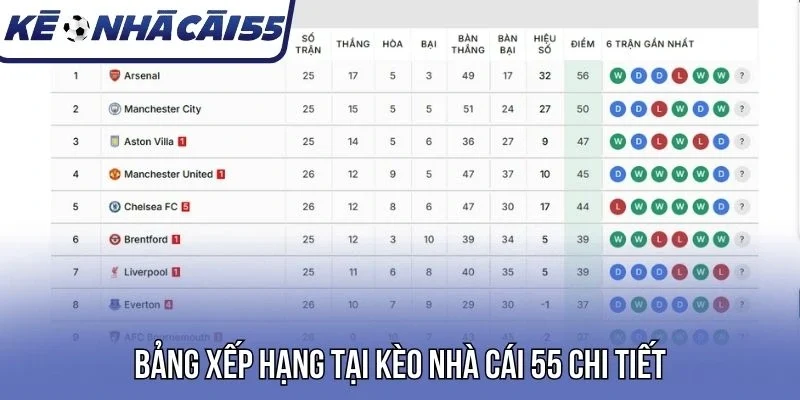 Bảng xếp hạng tại kèo nhà cái 55 chi tiết