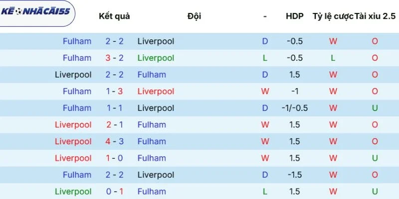 Kết quả so tài Liverpool vs Fulham trong quá khứ
