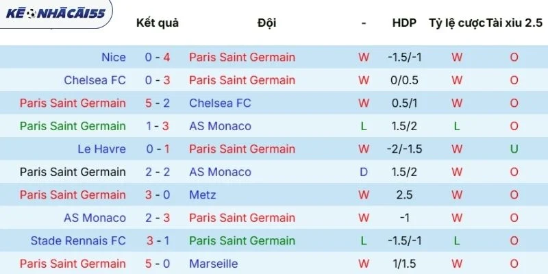 Kết quả thi đấu của PSG