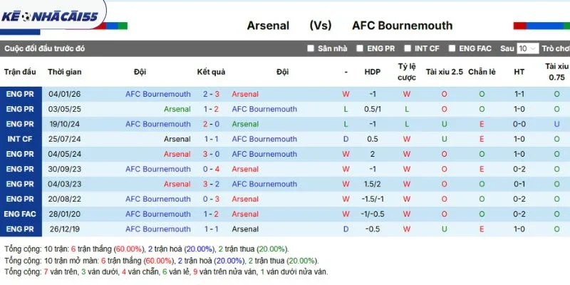 Lịch sử so tài Arsenal vs Bournemouth