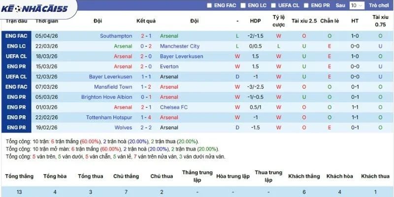 Phong độ gần nhất của Arsenal