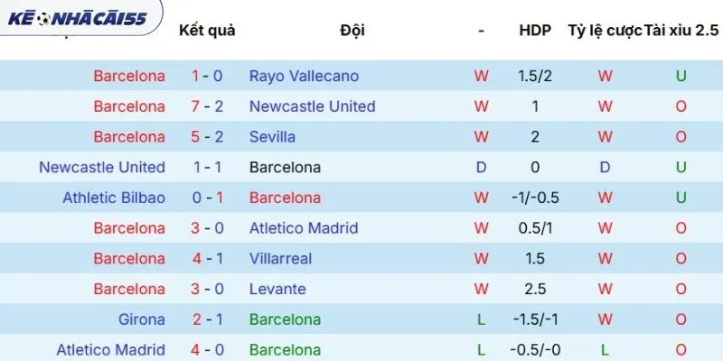 Thành tích gần đây của Barcelona