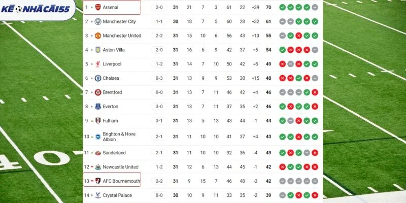 Thứ hạng 2 bên Arsenal vs Bournemouth