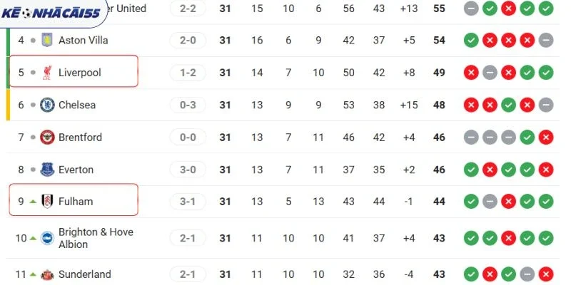 Thứ hạng của Liverpool vs Fulham